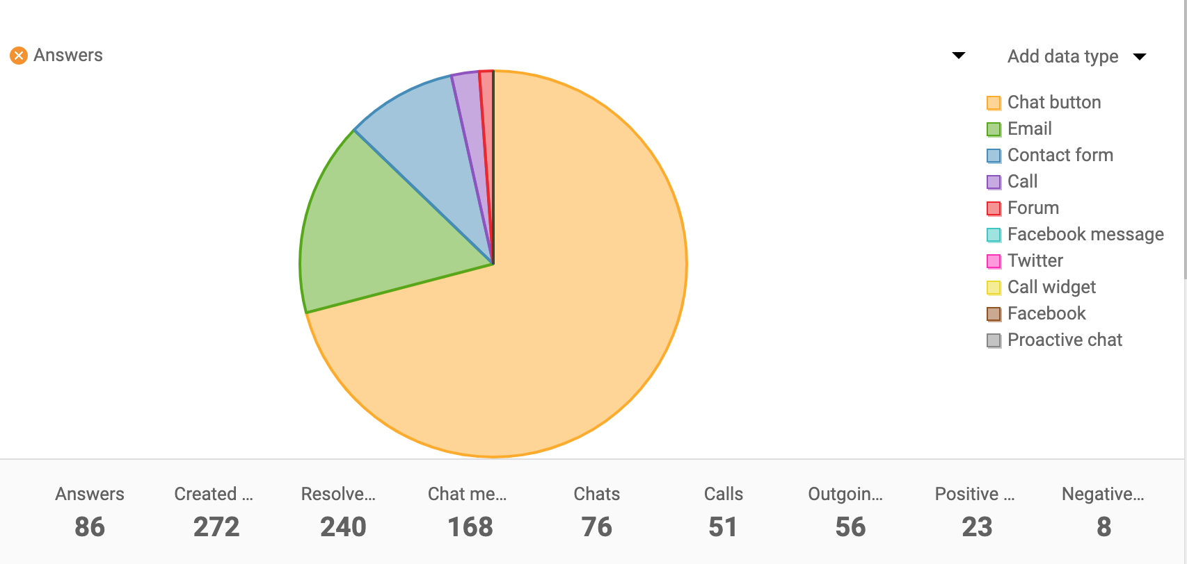 Csatorna-jelentés-kördiagram-LiveAgent